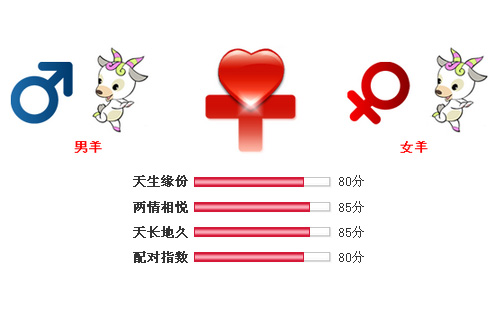 男属羊和女属羊相配吗