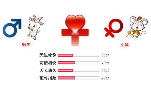 男属羊和女属鼠相配吗