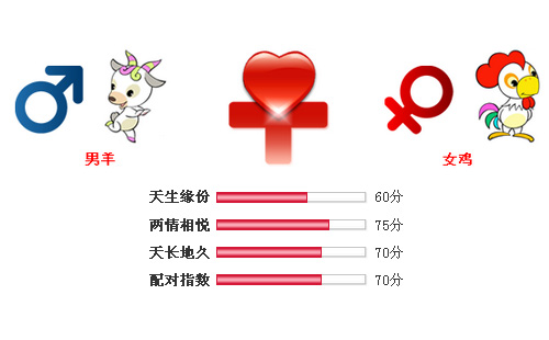 男属羊和女属鸡相配吗