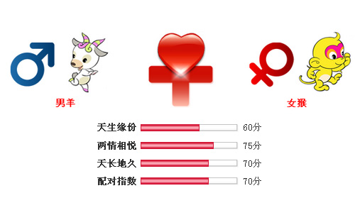 男属羊和女属猴相配吗
