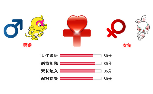 男属猴和女属兔相配吗
