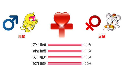 男属猴和女属鼠相配吗