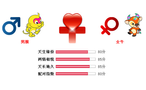 男属猴和女属牛相配吗
