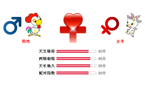 男属鸡和女属羊相配吗